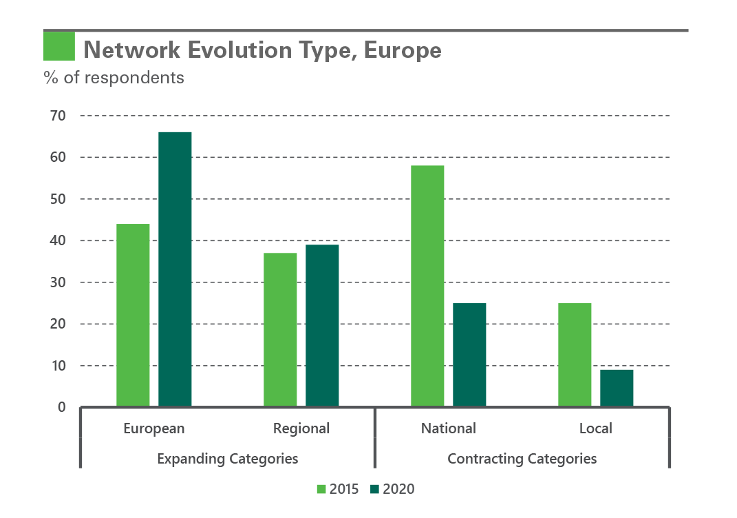 Exhibit 2: Network Evolution Type, Europe
