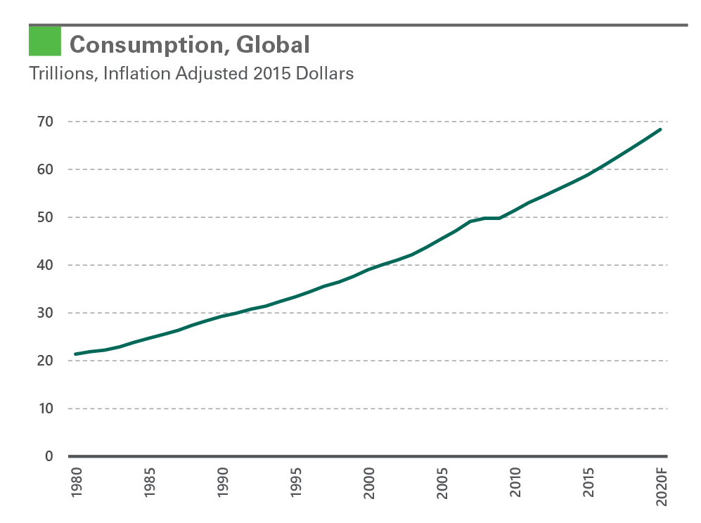 Exhibit 3: Consumption, Global
