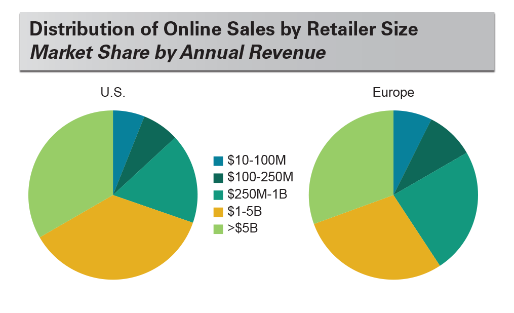 Distribution of Online Sales by Retailer Size Market Share by Annual Revenue