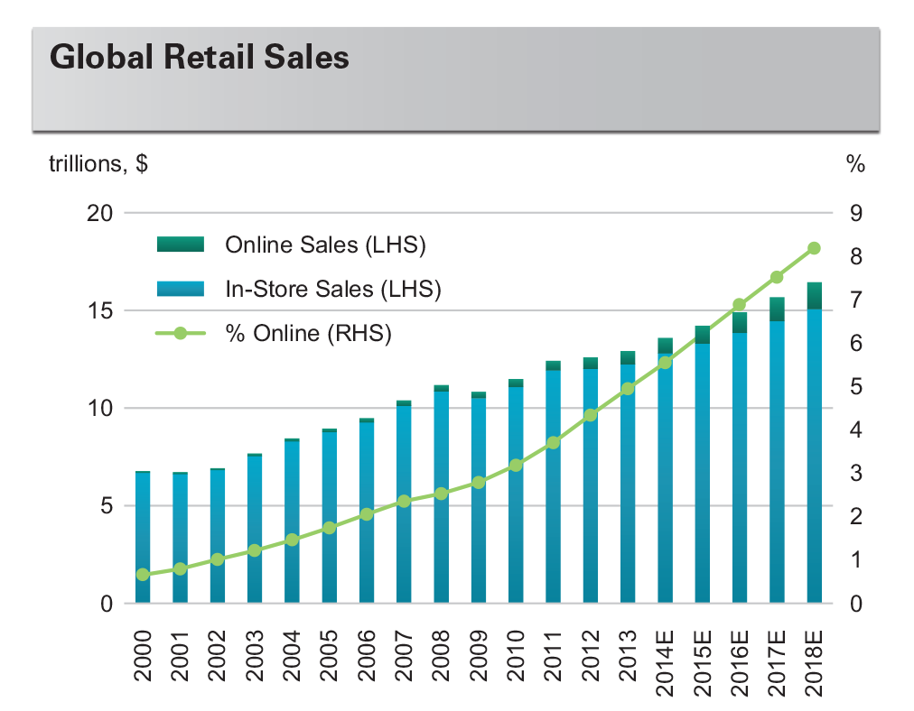 Global Retail Sales