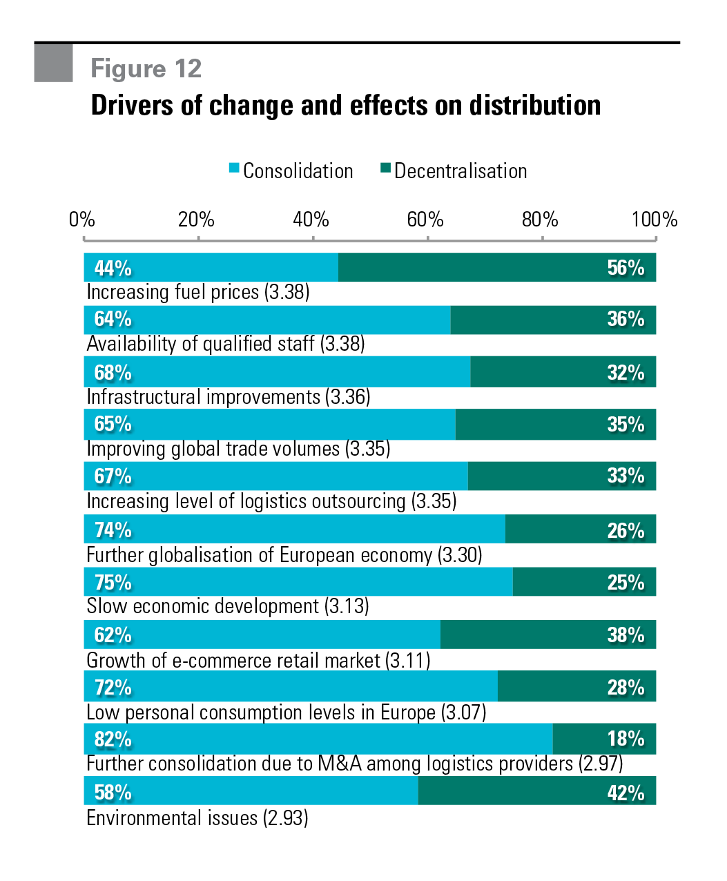 Figure 12 Drivers of change and effects on distribution