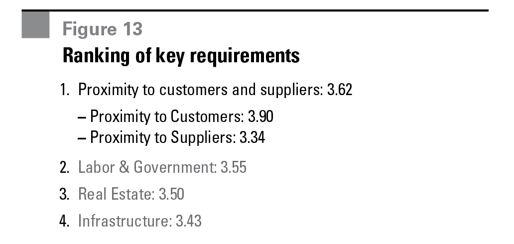 Figure 13 Ranking of key requirements