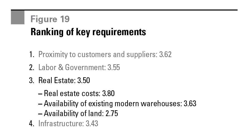 Figure 19 Ranking of key requirements