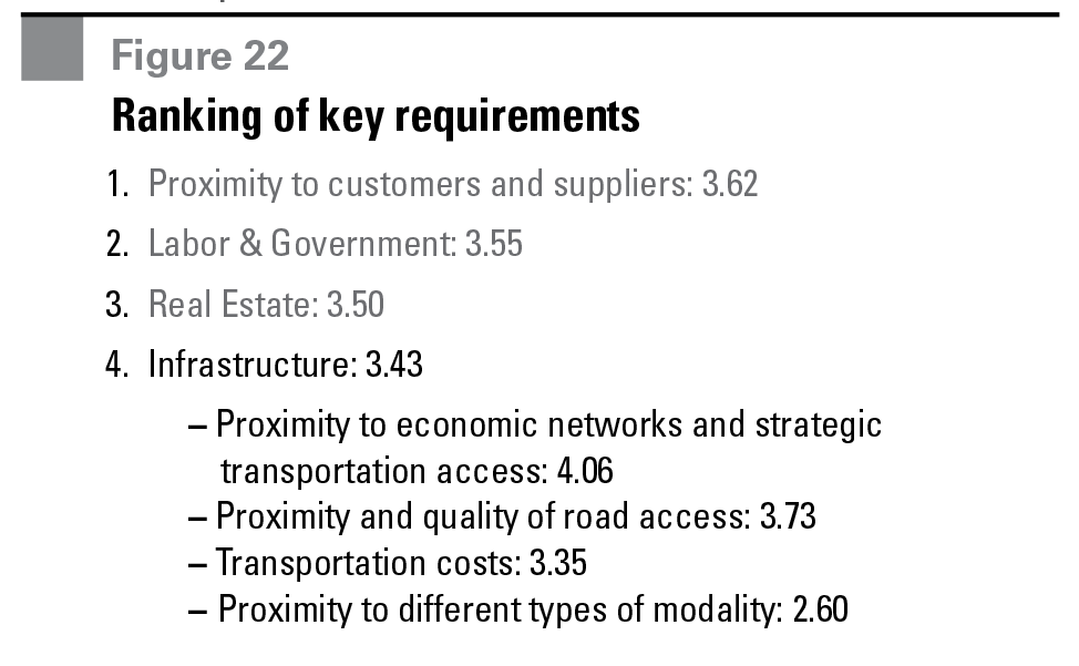 Figure 22 Ranking of key requirements