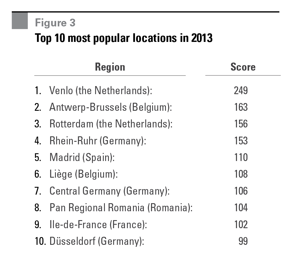 Figure 3 Top 10 most popular locations in 2013