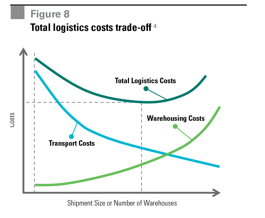 Figure 8 Total logistics costs trade-off