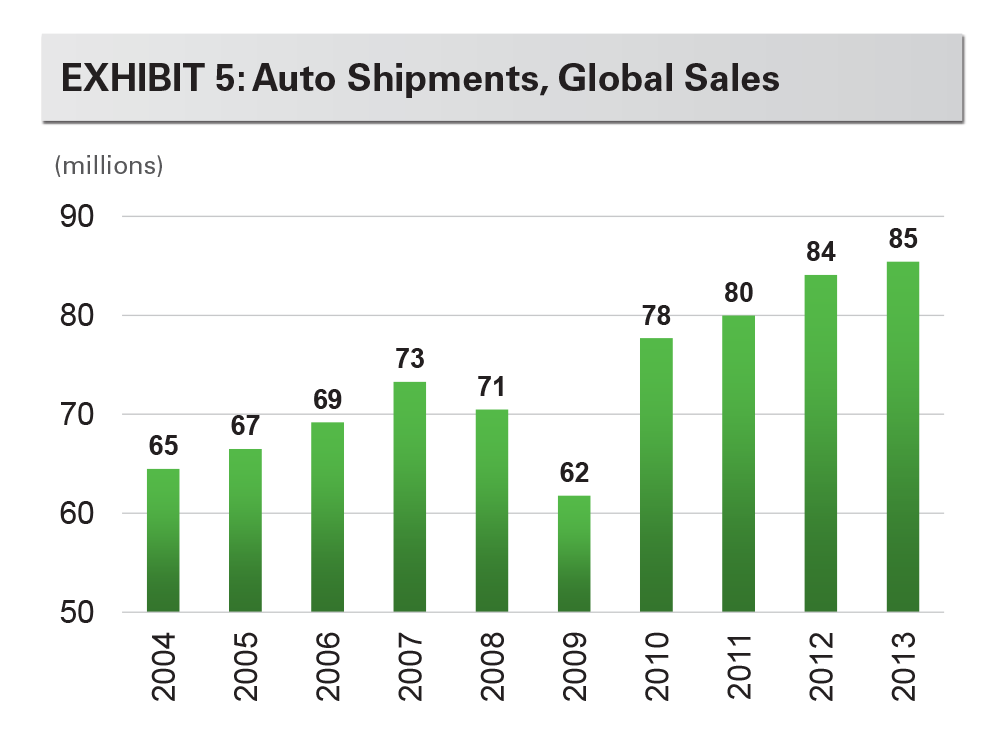 EXHIBIT 5: Auto Shipments, Global Salesr