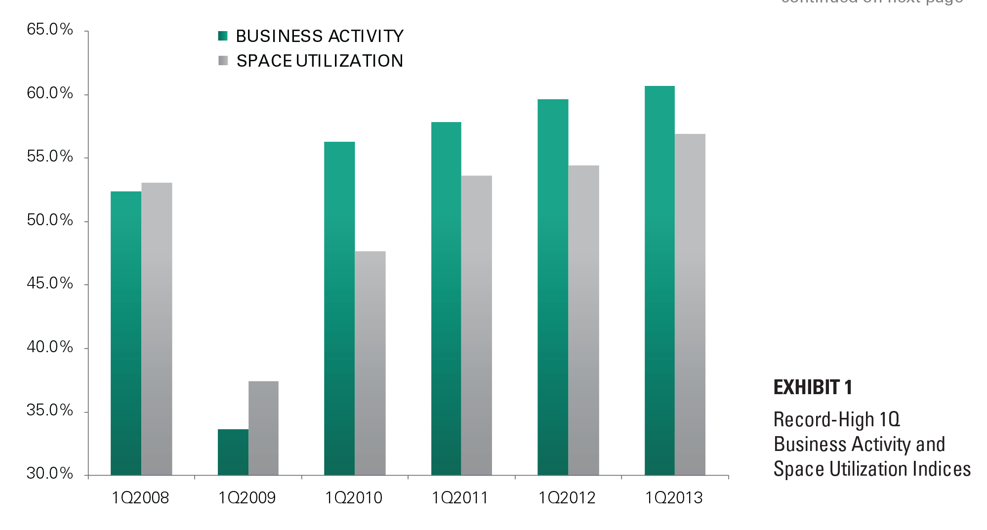 EXHIBIT 1 Record-High 1Q Business Activity and Space Utilization Indices