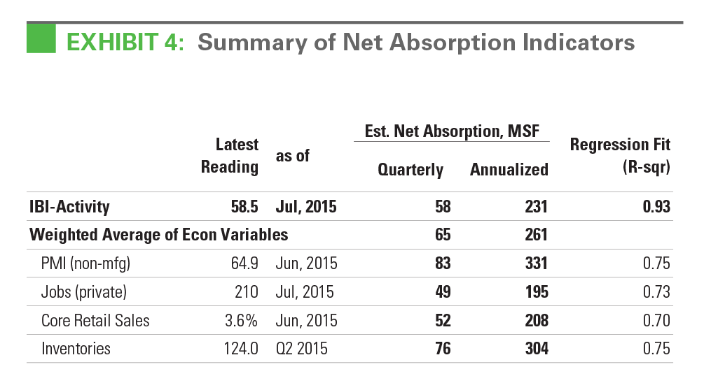 EXHIBIT 4: Summary of Net Absorption Indicators