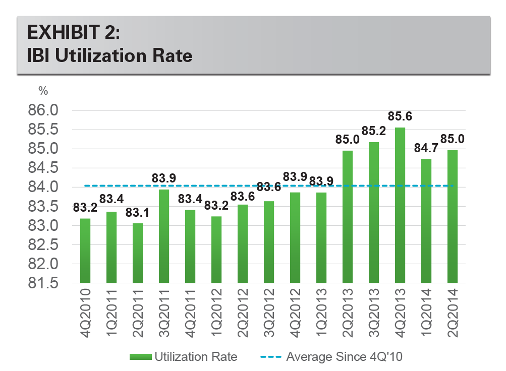EXHIBIT 2: IBI Utilization Rate