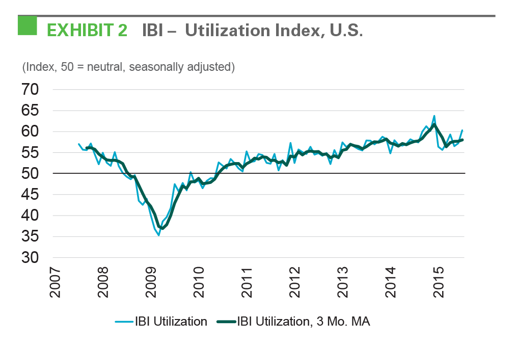 EXHIBIT 2 IBI - Utilization Index, U.S.