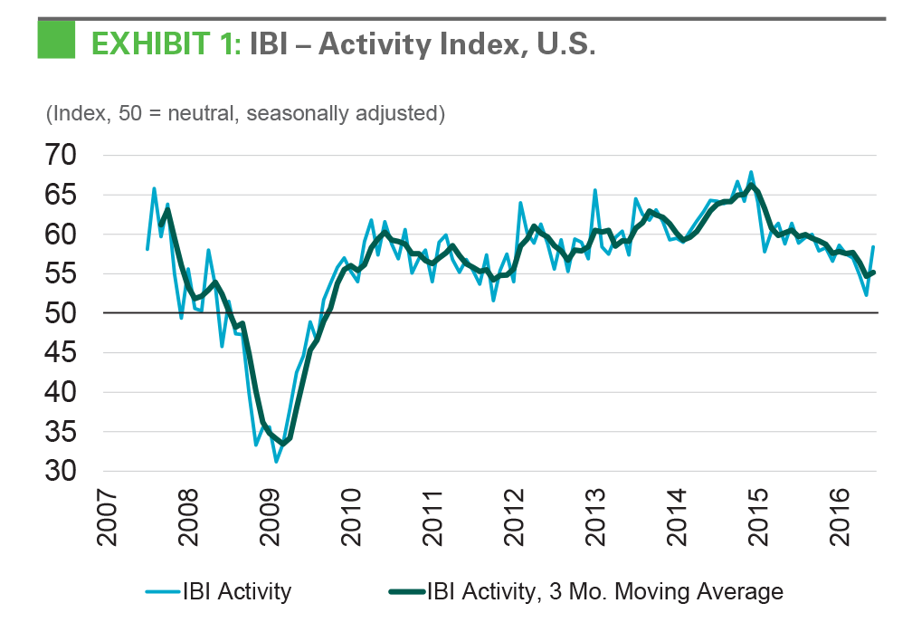 EXHIBIT 1: IBI - Activity Index, U.S.k r