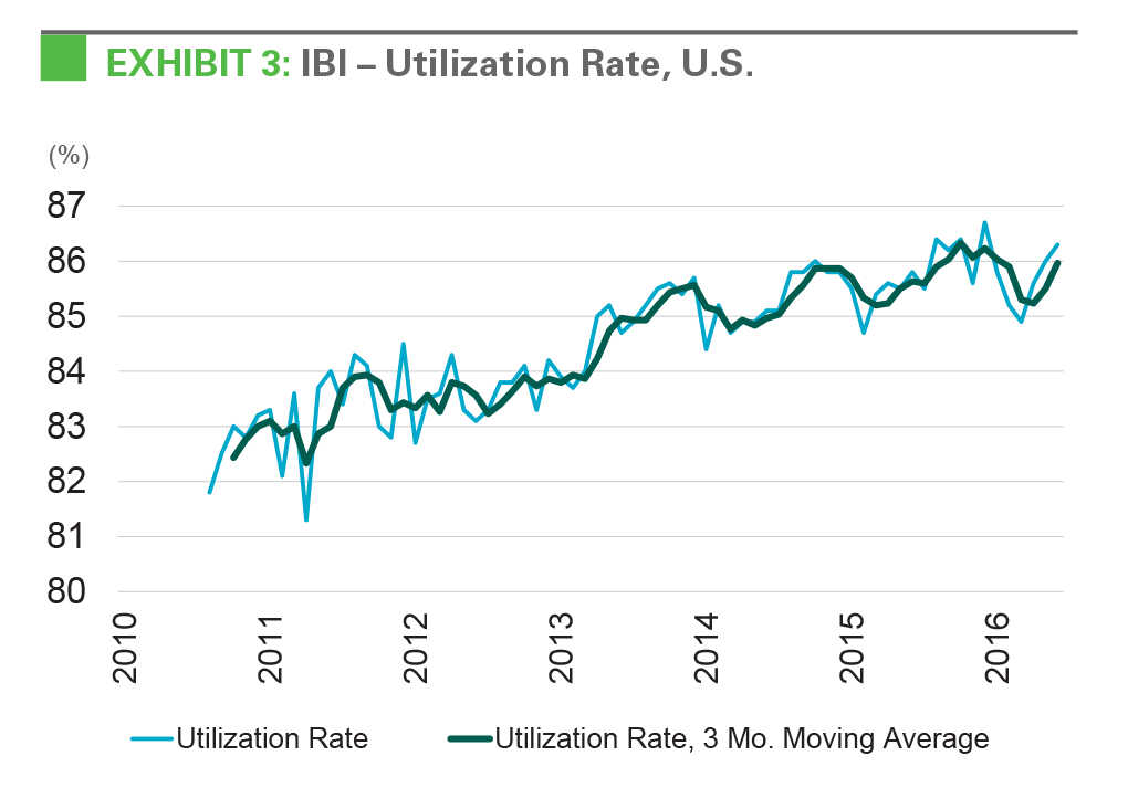 EXHIBIT 3: IBI - Utilization Rate, U.S.r