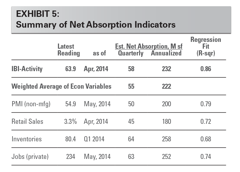EXHIBIT 5: Summary of Net Absorption Indicators