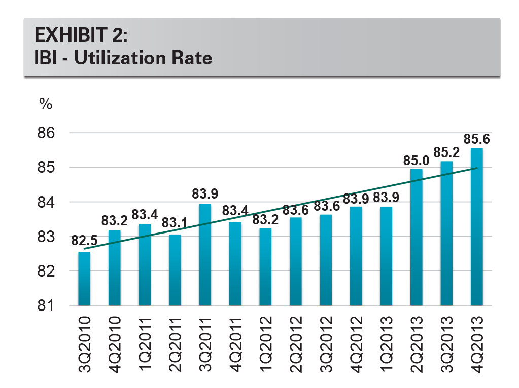 EXHIBIT 2: IBI - Utilization Rate