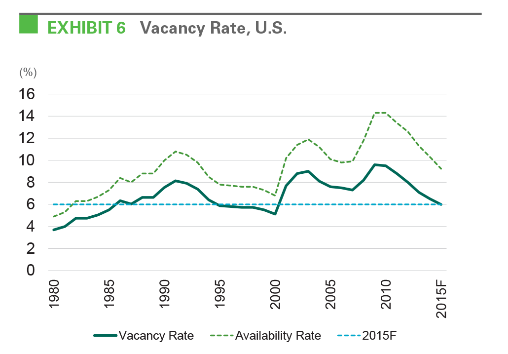 EXHIBIT 6 Vacancy Rate, U.S.