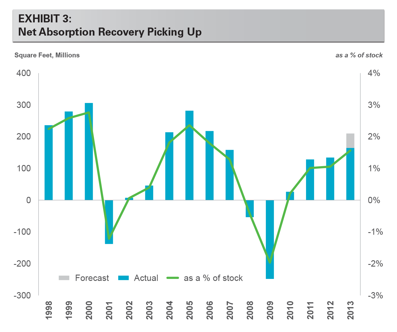 EXHIBIT 3: Net Absorption Recovery Picking Up