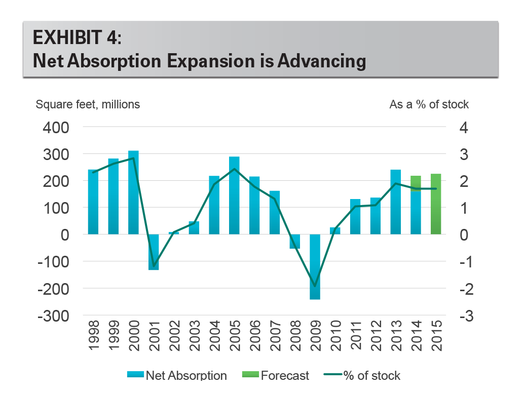 EXHIBIT 4: Net Absorption Expansion is Advancing