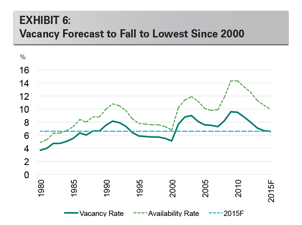 EXHIBIT 6: Vacancy Forecast to Fall to Lowest Since 2000