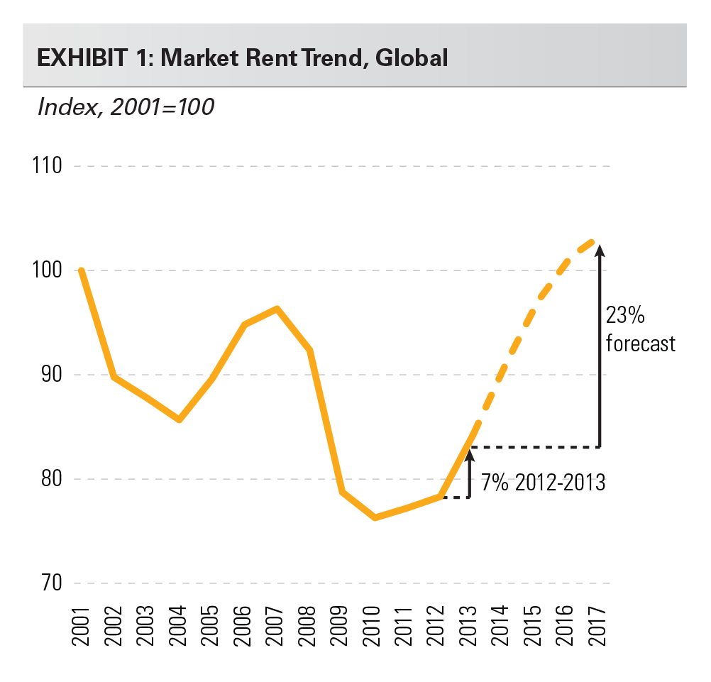 EXHIBIT 1: Market Rent Trend, Global