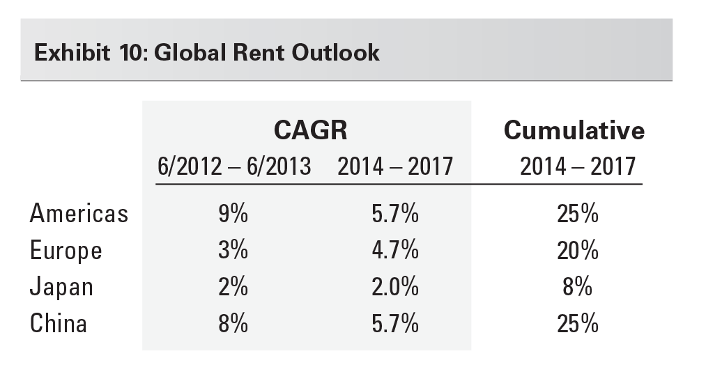 Exhibit 10: Global Rent Outlook