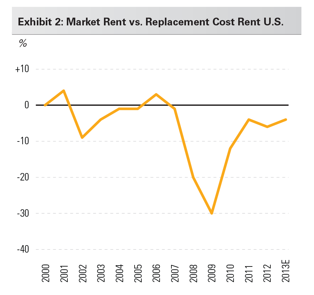 Exhibit 2: Market Rent vs. Replacement Cost Rent U.S.