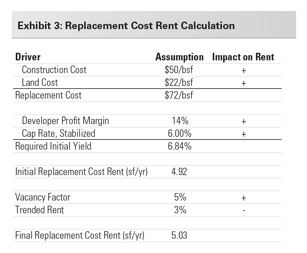 Exhibit 3: Replacement Cost Rent Calculation
