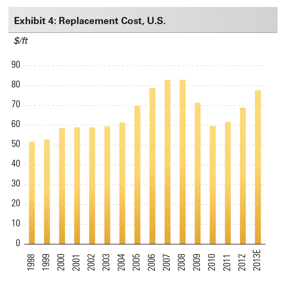 Exhibit 4: Replacement Cost, U.S.