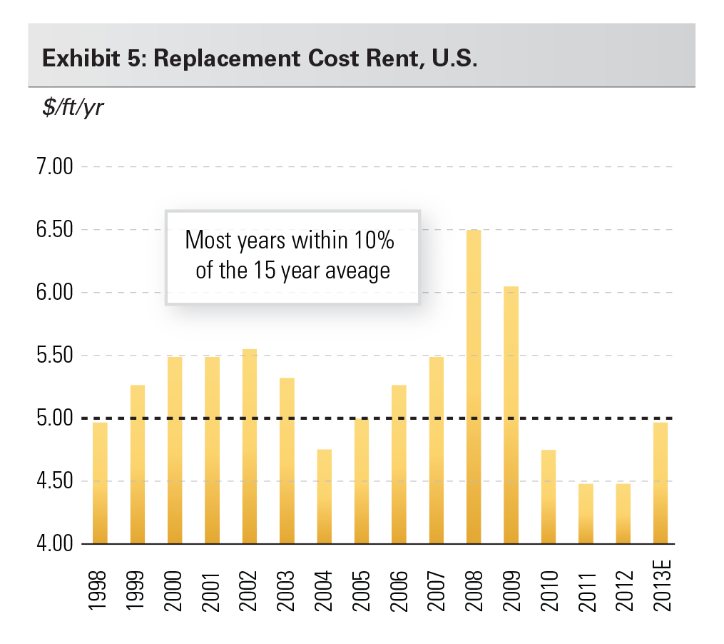 Exhibit 5: Replacement Cost Rent, U.S.