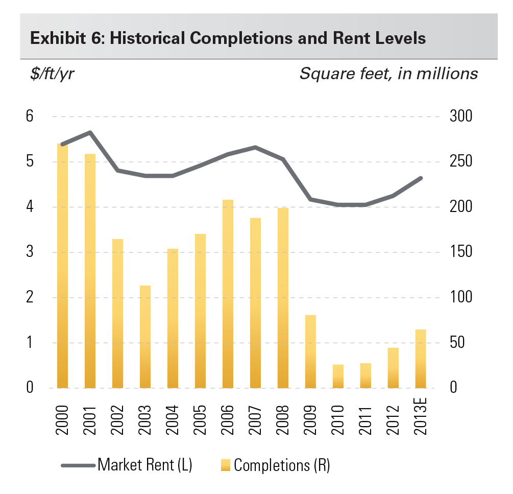 Exhibit 6: Historical Completions and Rent Levels