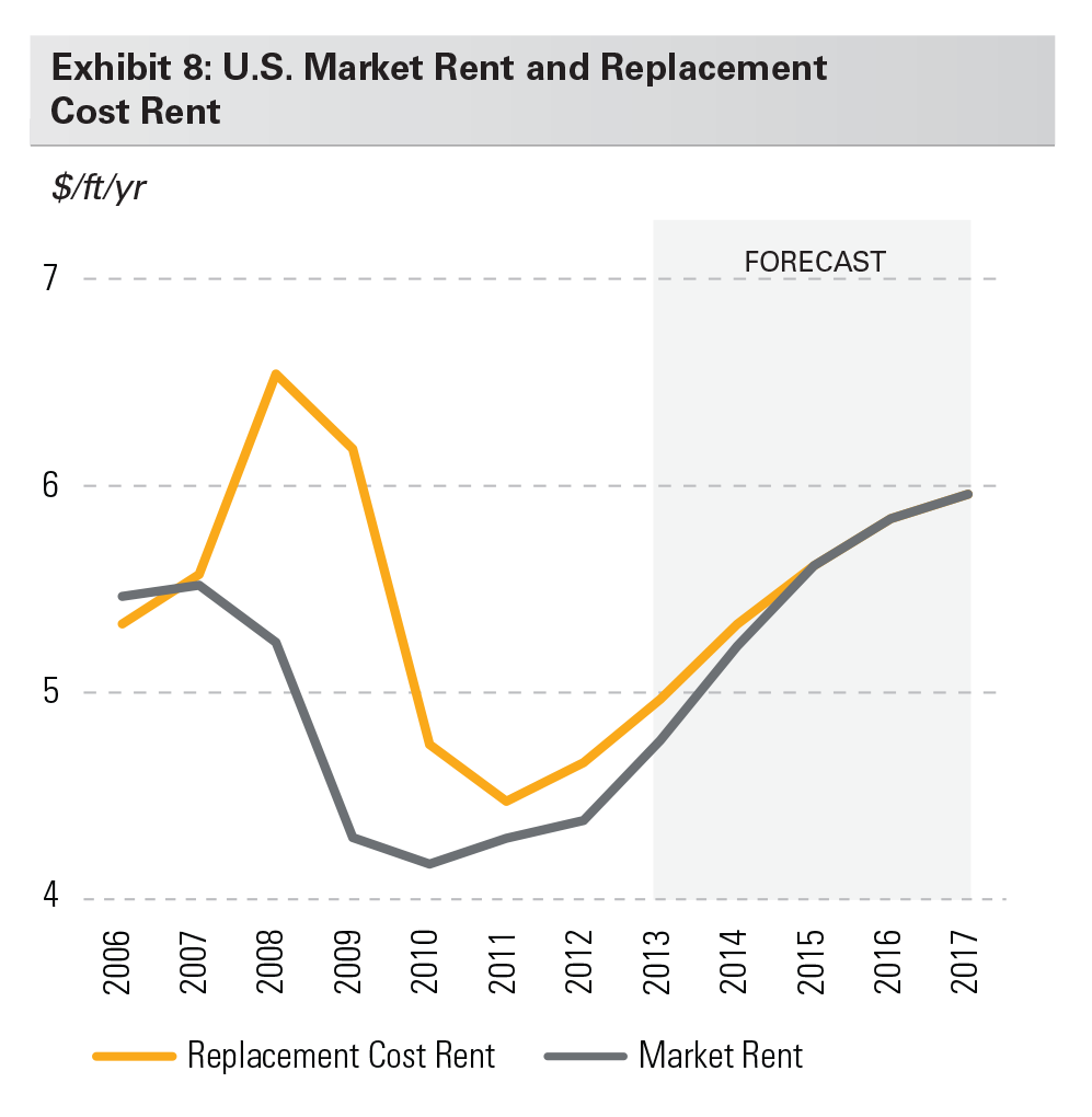 Exhibit 8: U.S. Market Rent and Replacement Cost Rent