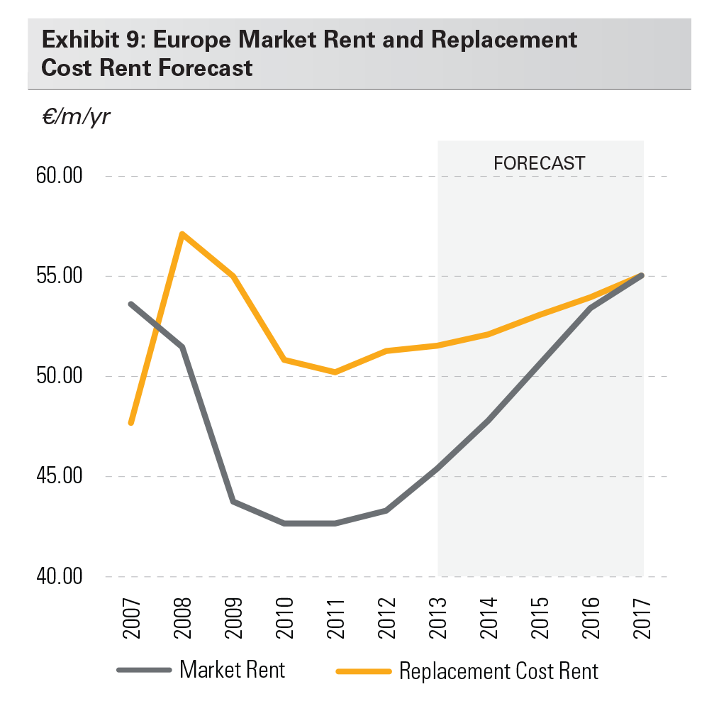 Exhibit 9: Europe Market Rent and Replacement Cost Rent Forecast