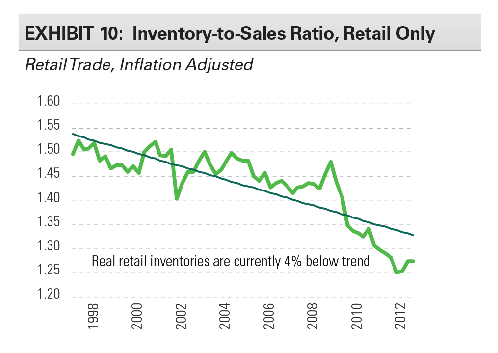 EXHIBIT 10: Inventory-to-Sales Ratio, Retail Only