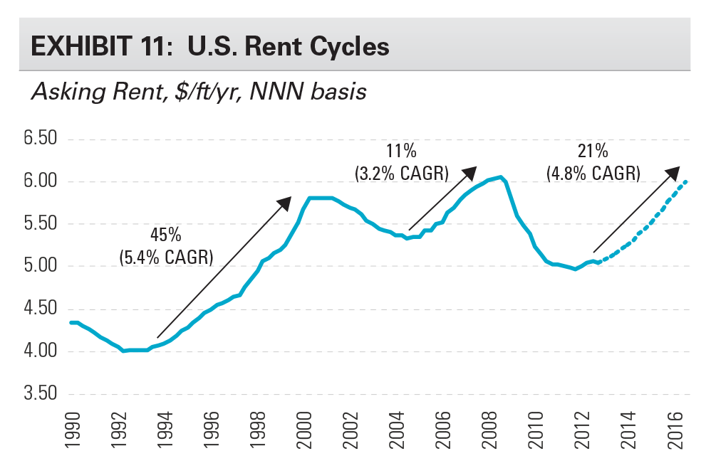 EXHIBIT 11: U.S. Rent Cycles