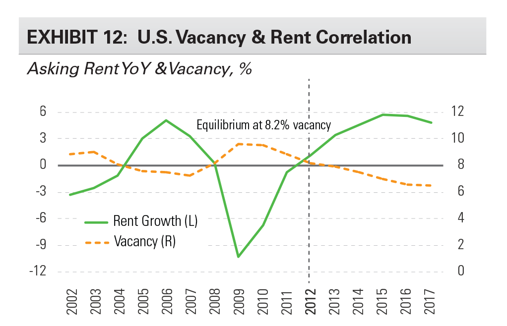 EXHIBIT 12: U.S. Vacancy & Rent Correlation