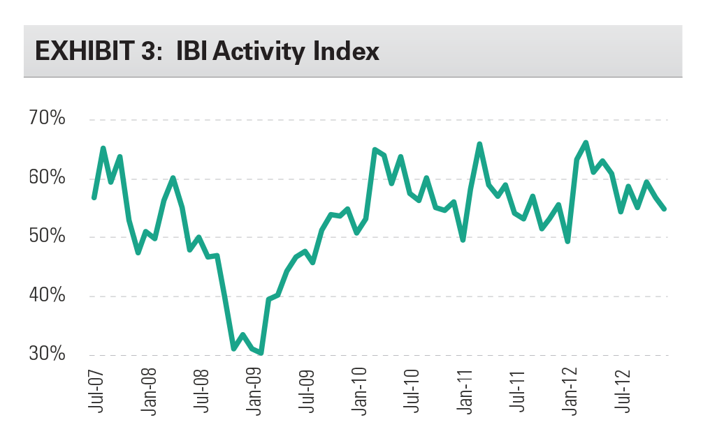 EXHIBIT 3: IBI Activity Index