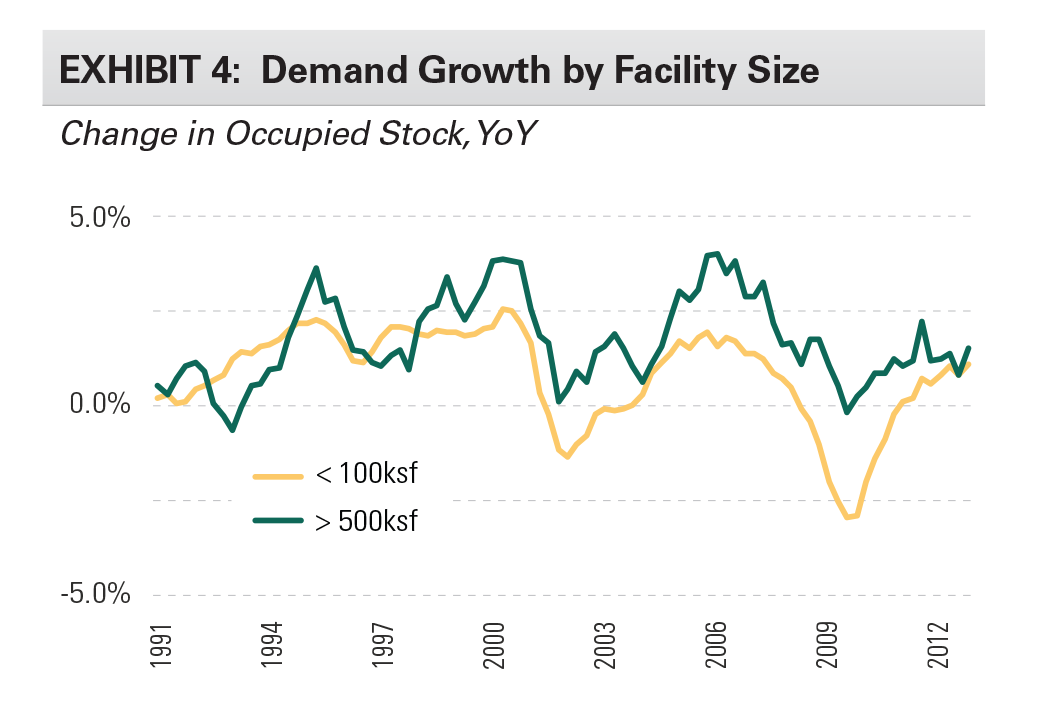 EXHIBIT 4: Demand Growth by Facility Size