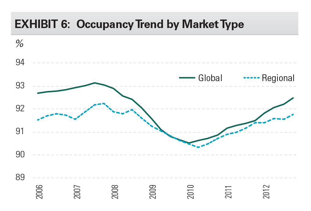 EXHIBIT 6: Occupancy Trend by Market Type Size