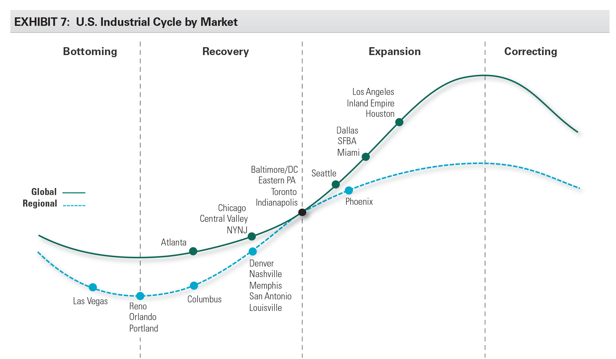 EXHIBIT 7: U.S. Industrial Cycle by Market