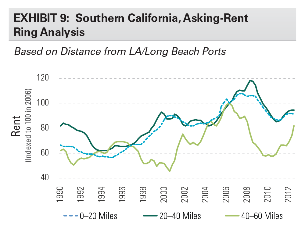 EXHIBIT 9: Southern California, Asking-Rent Ring Analysis