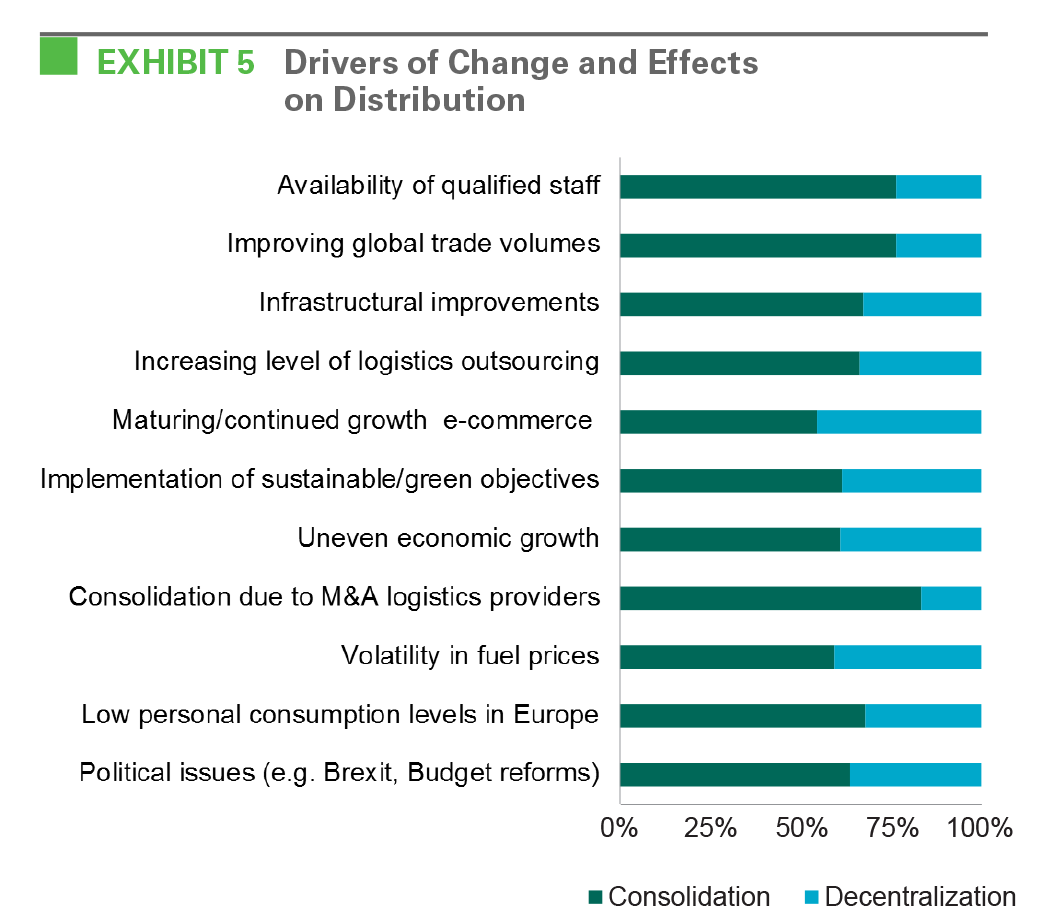 EXHIBIT 5 Drivers of Change and Effects on Distribution
