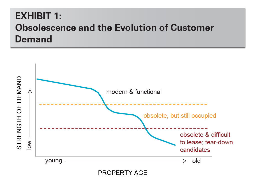 EXHIBIT 1: Obsolescence and the Evolution of Customer Demand
