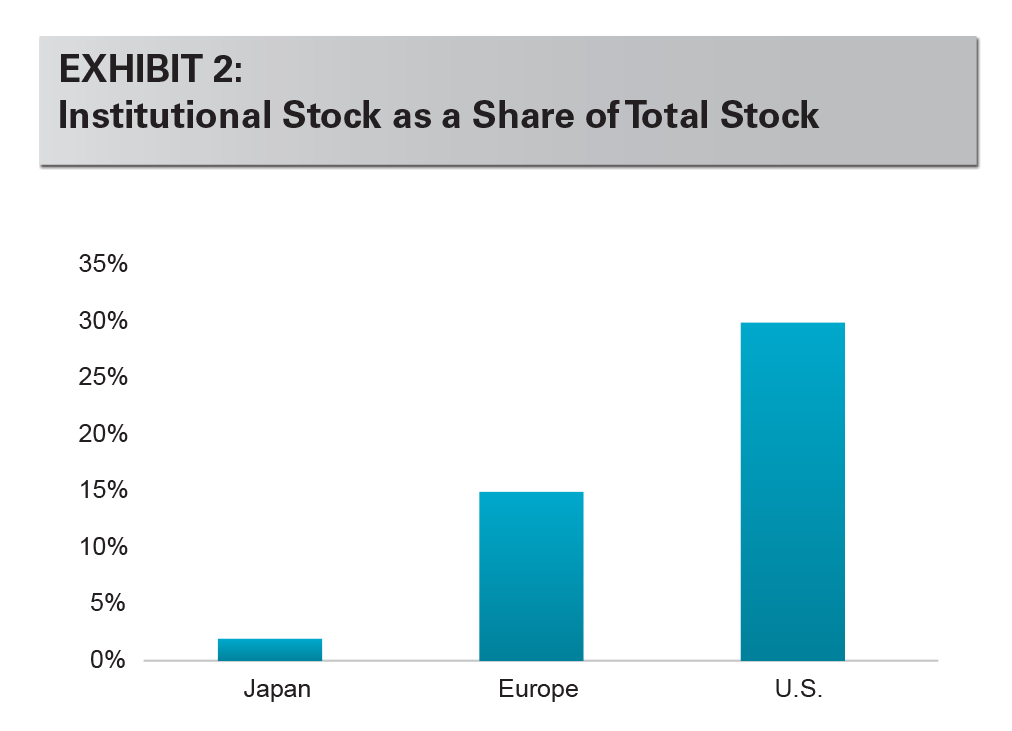EXHIBIT 2: Institutional Stock as a Share of Total Stock