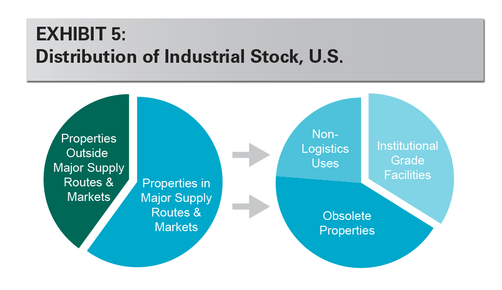 EXHIBIT 5: Distribution of Industrial Stock, U.S.