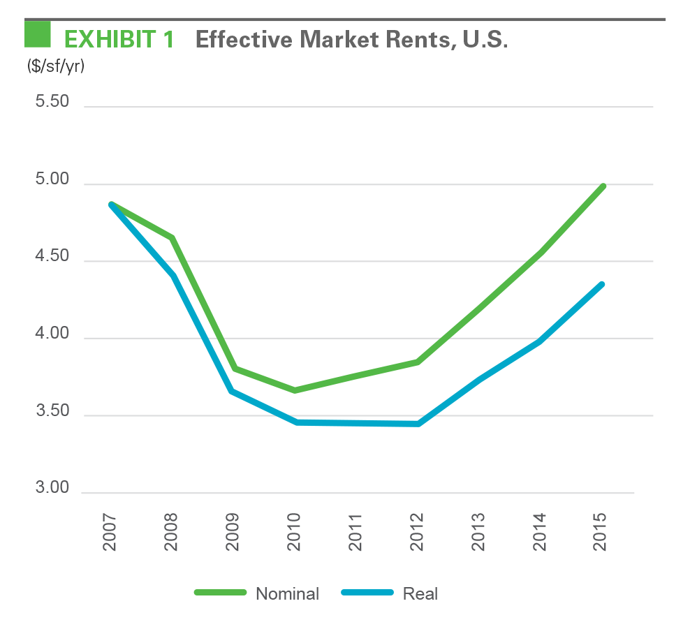 EXHIBIT 1 Effective Market Rents, U.S.