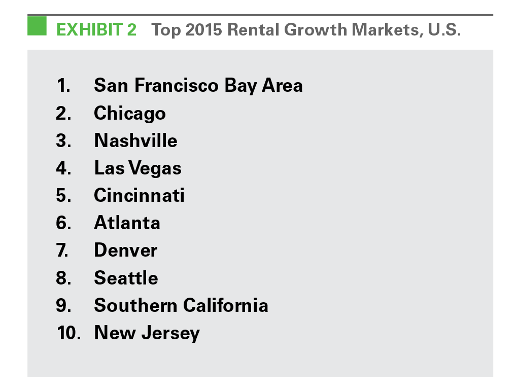 EXHIBIT 2 Top 2015 Rental Growth Markets, U.S.