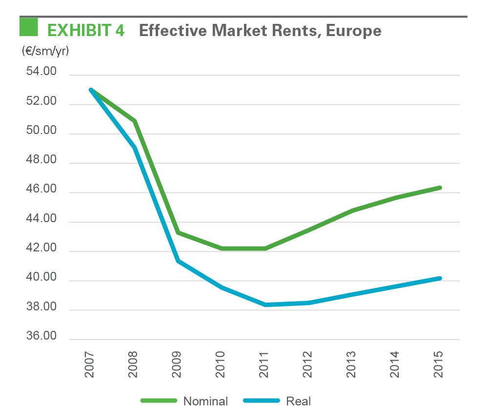 EXHIBIT 4 Effective Market Rents, Europe