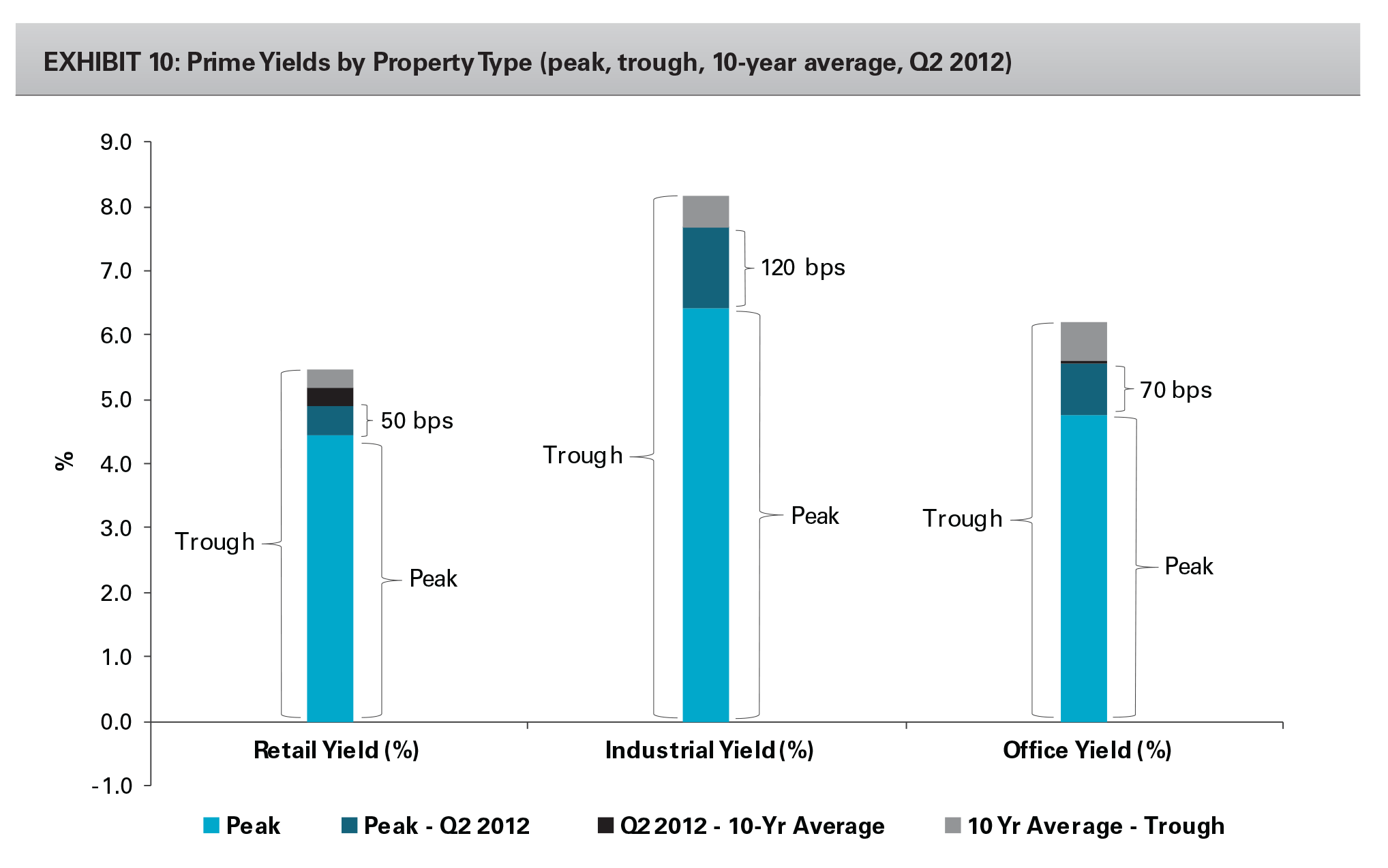 EXHIBIT 10: Prime Yields by Property Type (peak, trough, 10-year average, Q2 2012)