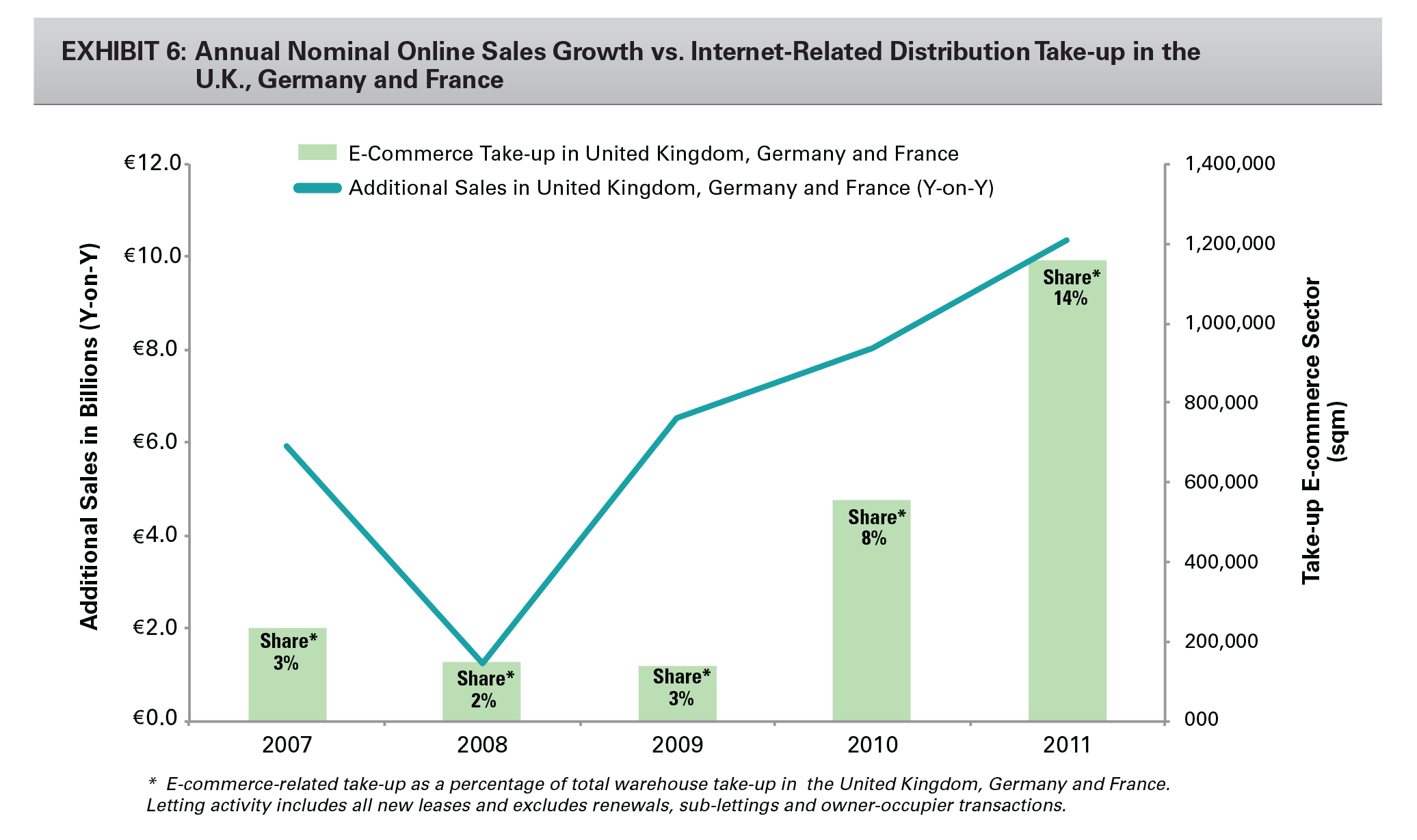 Exhibit 6: Annual Nominal Online Sales Growth vs. Internet-Related Distribution Take-up in the U.K., Germany and France