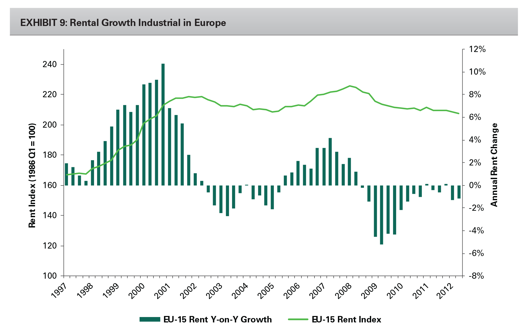 EXHIBIT 9: Rental Growth Industrial in Europe